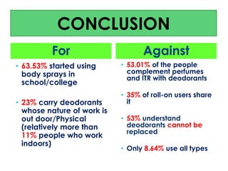 CONCLUSION
For
• 63.53% started using
body sprays in
school/college
• 23% carry deodorants
whose nature of work is
out door/Physical
(relatively more than
11% people who work
indoors)

Against
• 53.01% of the people
complement perfumes
and ITR with deodorants
• 35% of roll-on users share
it
• 53% understand
deodorants cannot be
replaced
• Only 8.64% use all types

 