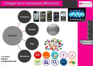 Ciblages (hors thématiques affinitaires) Ad Server + A venir… Géoloc Comportemental … Terminaux Horaires Pays Opérateurs 