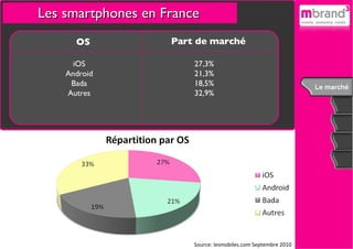 Les   smartphones en France Source: lesmobiles.com Septembre 2010 OS Part de marché iOS Android Bada Autres 27,3% 21,3% 18,5% 32,9% 