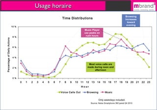 Usage horaire Only weekdays included. Music Player use peaks on rush hours Most voice calls are made during noon and afternoon Browsing increases toward evening Source: Nokia Smartphone 360 panel Q4 2010 Time Distributions 0 % 2 % 4 % 6 % 8 % 10 % 0 1 2 3 4 5 6 7 8 9 10 11 12 13 14 15 16 17 18 19 20 21 22 23 Hour Percentage of Daily Actions Voice Calls Out Browsing Music 
