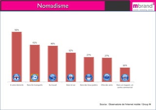 Nomadisme Source : Observatoire de l’internet mobile / Group M 