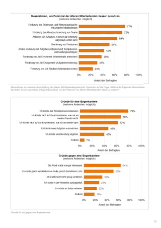 13
Massnahmen zur besseren Ausschöpfung des älteren Mitarbeitendenpotenzials; Antworten auf die Frage «Welche der folgenden Massnahmen
beurteilen Sie als besonderes erfolgsversprechend, um das Potenzial von älteren Mitarbeitenden besser zu nutzen?»
Gründe für und gegen eine Bogenkarriere
 