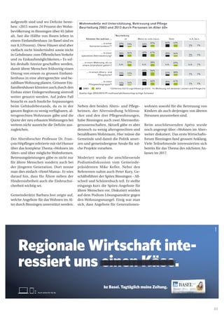 Auch online für Sie da.
bz Basel. Tagtäglich meine Zeitung.bz Basel. Tagtäglich meine Zeitung.
crbasel
Regionale Wirtschaft inte-
ressiert uns einen Käse.ressiert uns einen Käse.ressiert uns einen Käse.ressiert uns einen Käse.
33
aufgestellt sind und wo Defizite beste-
hen: «2015 waren 24 Prozent der Wohn-
bevölkerung in Binningen über 65 Jahre
alt, fast die Hälfte von Ihnen leben in
einem Einfamilienhaus (in Basel sind es
nur 8,3 Prozent). Diese Häuser sind aber
vielfach nicht hindernisfrei sowie nicht
in Gehdistanz zum Öffentlichen Verkehr
und zu Einkaufsmöglichkeiten.» Es sol-
len deshalb Anreize geschaffen werden,
damit ältere Menschen frühzeitig einen
Umzug von einem zu grossen Einfami-
lienhaus in eine altersgerechte und be-
zahlbareWohnung planen. Grössere Ein-
familienhäuser könnten auch durch den
Einbau einer Einlegerwohnung sinnvoll
weiter genutzt werden. Auf jeden Fall
braucht es auch bauliche Anpassungen
beim Gebäudebestands, da es in der
ganzen Region zu wenig verfügbaren, al-
tersgerechten Wohnraum gäbe und die
Quote der neu erbauten Wohnungen bei
weitem nicht ausreiche die Defizite aus-
zugleichen.
Der Altersforscher Professor Dr. Fran-
çois Höpflinger referierte mit viel Humor
über das komplexe Thema «Wohnen im
Alter» und über mögliche Wohnformen.
Betreuungsleistungen gäbe es nicht nur
für ältere Menschen sondern auch bei
der jüngeren Generation. Dort nenne
man dies einfach «Hotel Mama». Er wies
darauf hin, dass für Ältere neben der
Hindernisfreiheit auch die Einbruchsi-
cherheit wichtig sei.
Gemeinderätin Barbara Jost zeigte auf,
welche Angebote für das Wohnen im Al-
ter durch Binningen unterstützt werden:
wohnen sowohl für die Betreuung von
Kindern als auch derjenigen von älteren
Personen anzustreben sind.
Beim anschliessenden Apéro wurde
noch angeregt über «Wohnen im Alter»
weiter diskutiert. Das erste Wirtschafts-
forum Binningen fand grossen Anklang.
Viele Teilnehmende interessierten sich
bereits für das Thema des nächsten An-
lasses im 2017.
Neben den beiden Alters- und Pflege-
heimen, der Alterssiedlung Schlossa-
cker und den drei Pflegewohnungen,
habe Binningen auch zwei Alterswohn-
genossenschaften. Aktuell gäbe es aber
dennoch zu wenig altersgerechten und
bezahlbaren Wohnraum. Hier müsse die
Gemeinde und damit die Politik anset-
zen und gemeindeeigene Areale für sol-
che Projekte vorsehen.
Moderiert wurde die anschliessende
Podiumsdiskussion vom Gemeinde-
präsidenten Mike Keller. Nebst den
Referenten nahm auch Peter Kury, Ge-
schäftsführer der Spitex Binningen - All-
schwil und Schönenbuch teil. Er stellte
eingangs kurz die Spitex-Angebote für
ältere Menschen vor. Diskutiert wurden
auf dem Podium Lösungsansätze gegen
den Wohnungsmangel. Einig war man
sich, dass Angebote für Generationen-
 