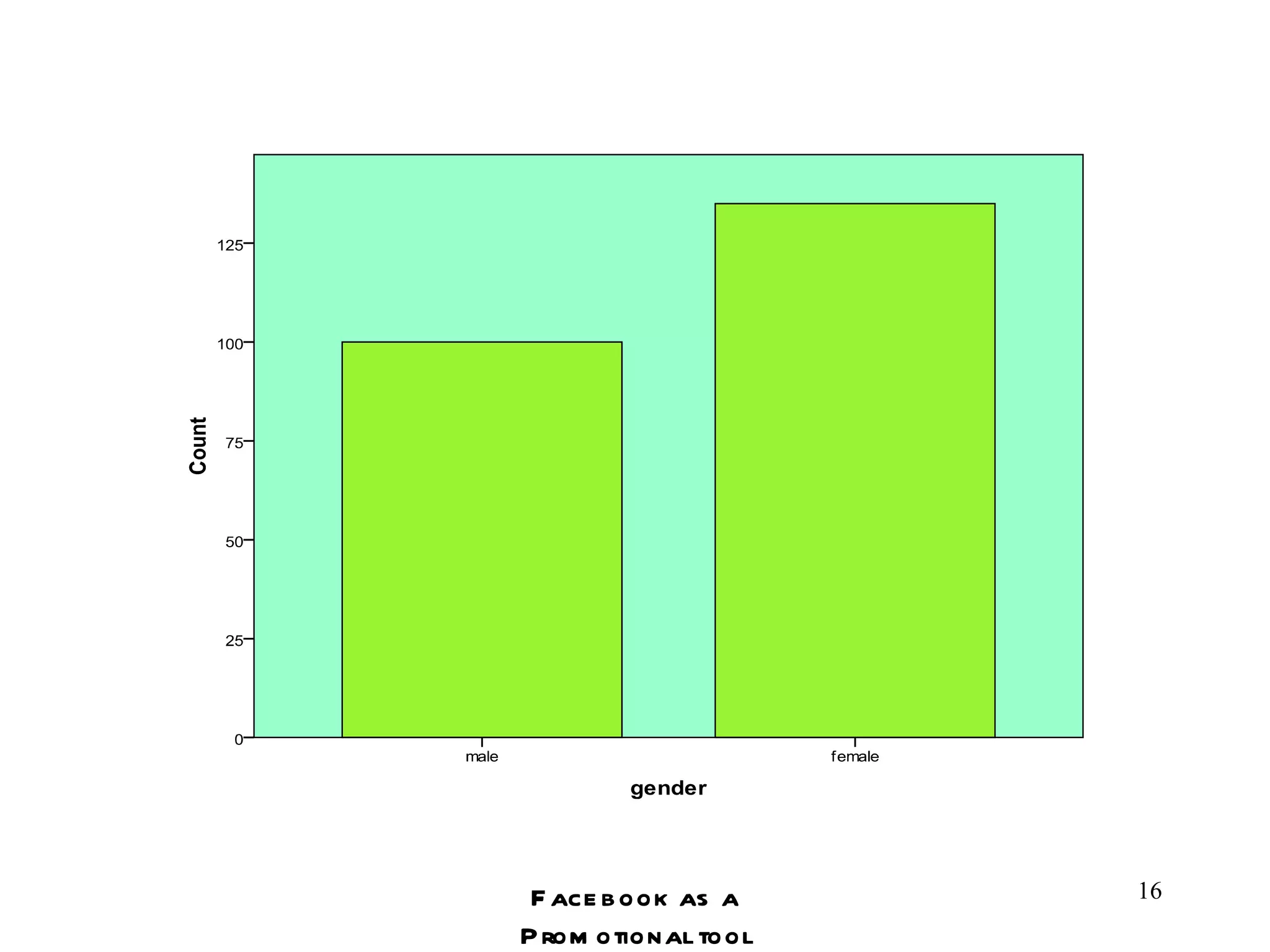 Facebook as a Promotional tool 