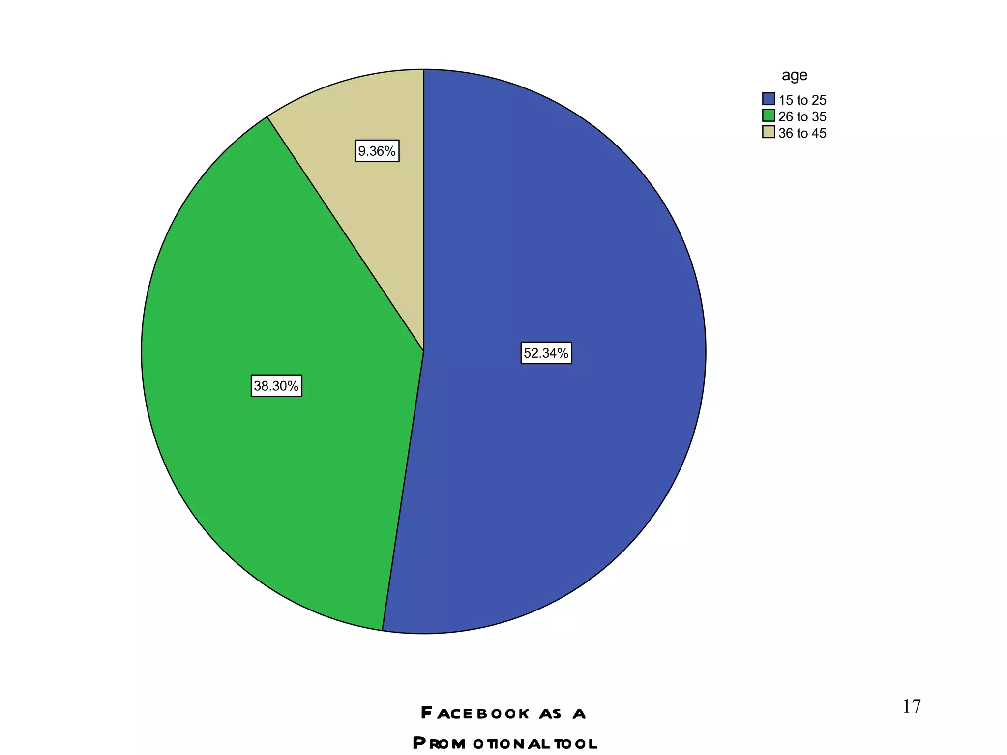 Facebook as a Promotional tool 