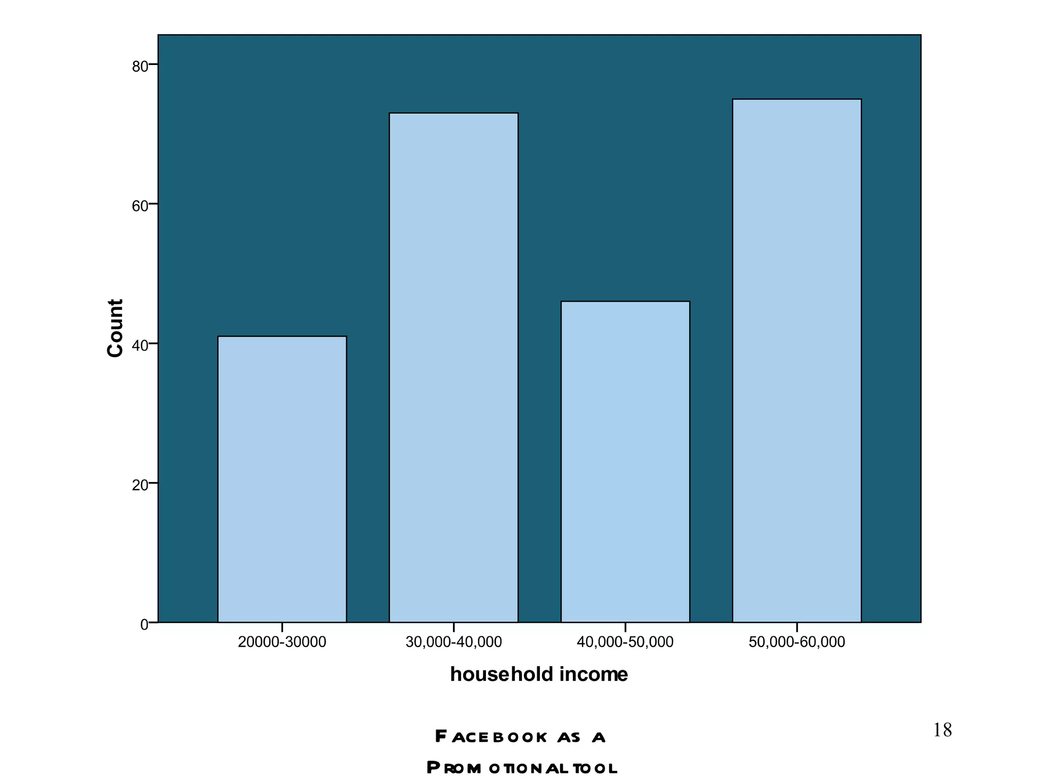 Facebook as a Promotional tool 