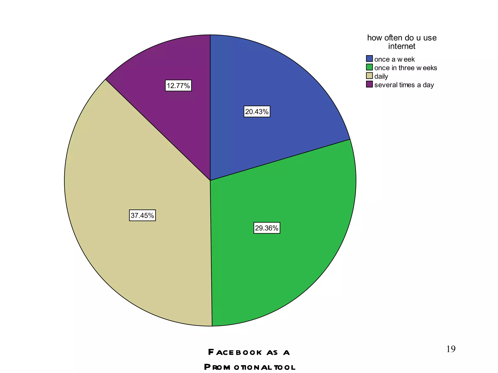 Facebook as a Promotional tool 