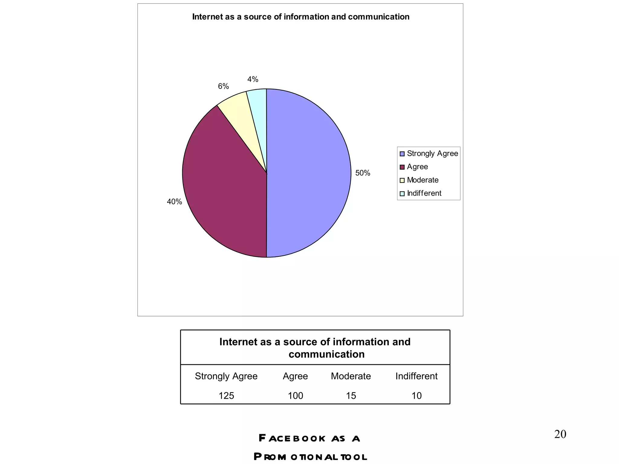 Facebook as a Promotional tool Internet as a source of information and communication Strongly Agree Agree Moderate Indifferent 125 100 15 10 