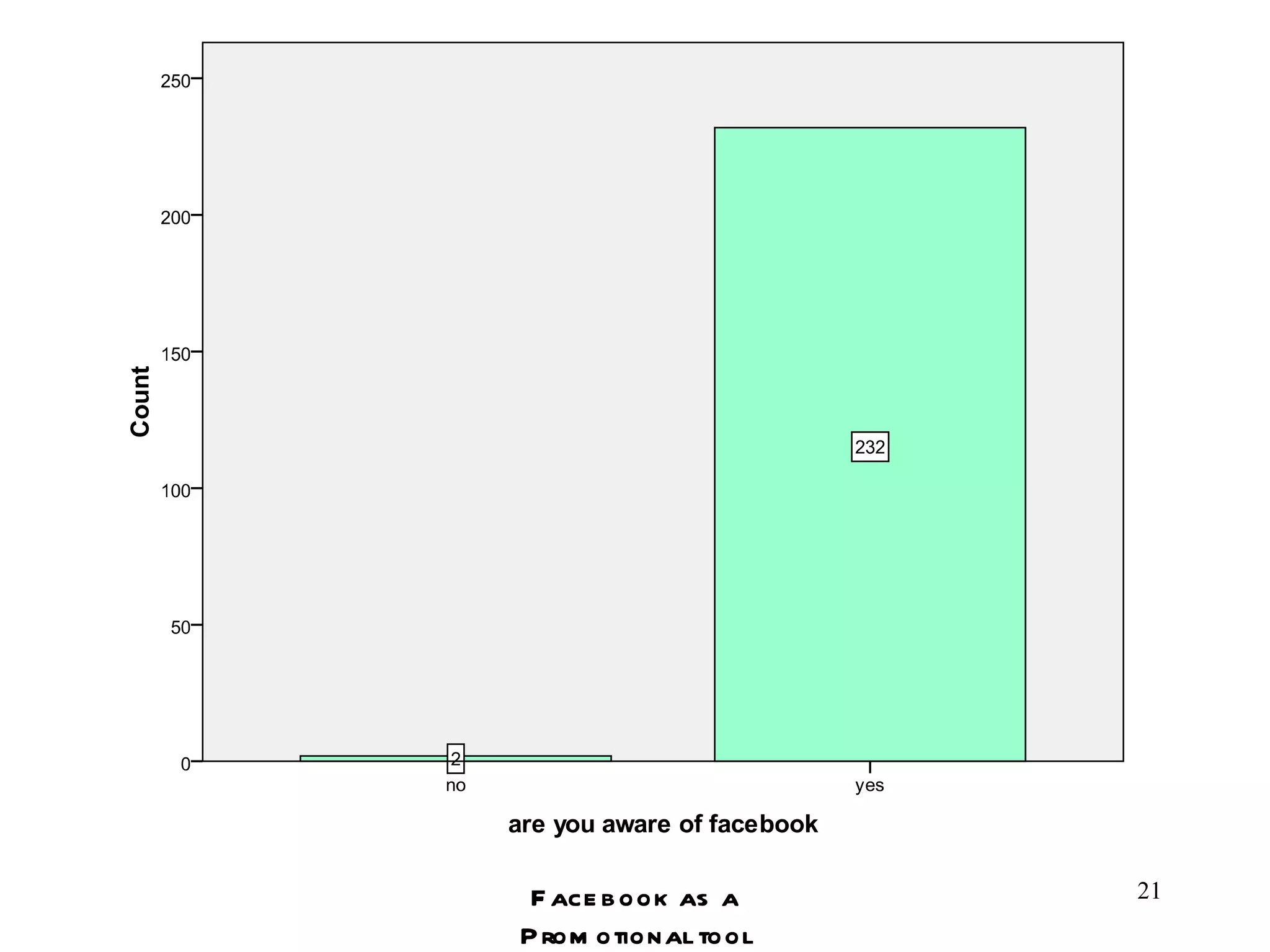 Facebook as a Promotional tool 