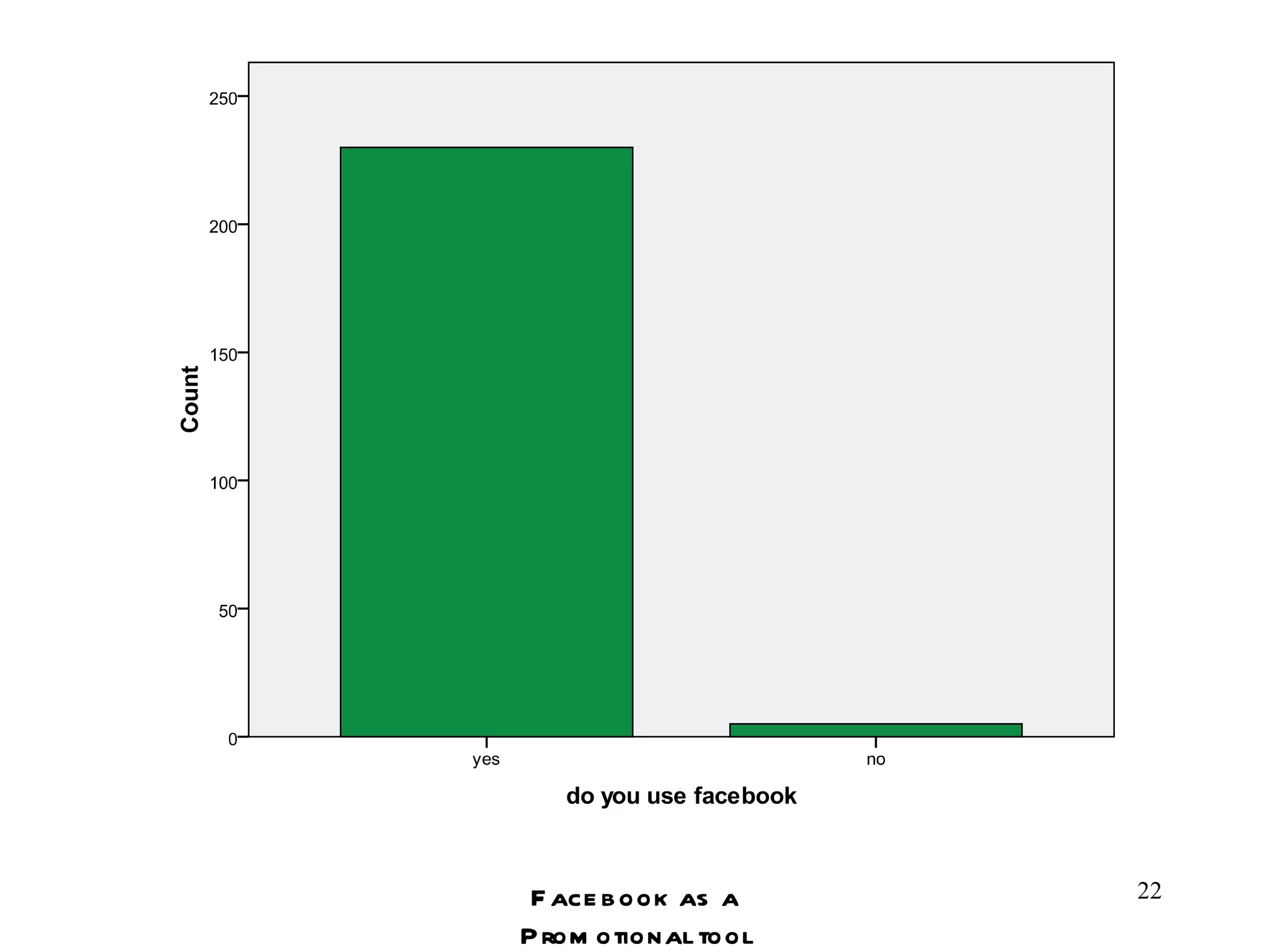 Facebook as a Promotional tool 