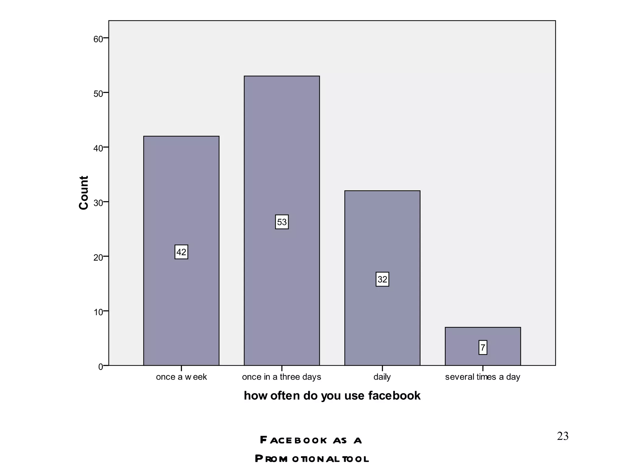 Facebook as a Promotional tool 
