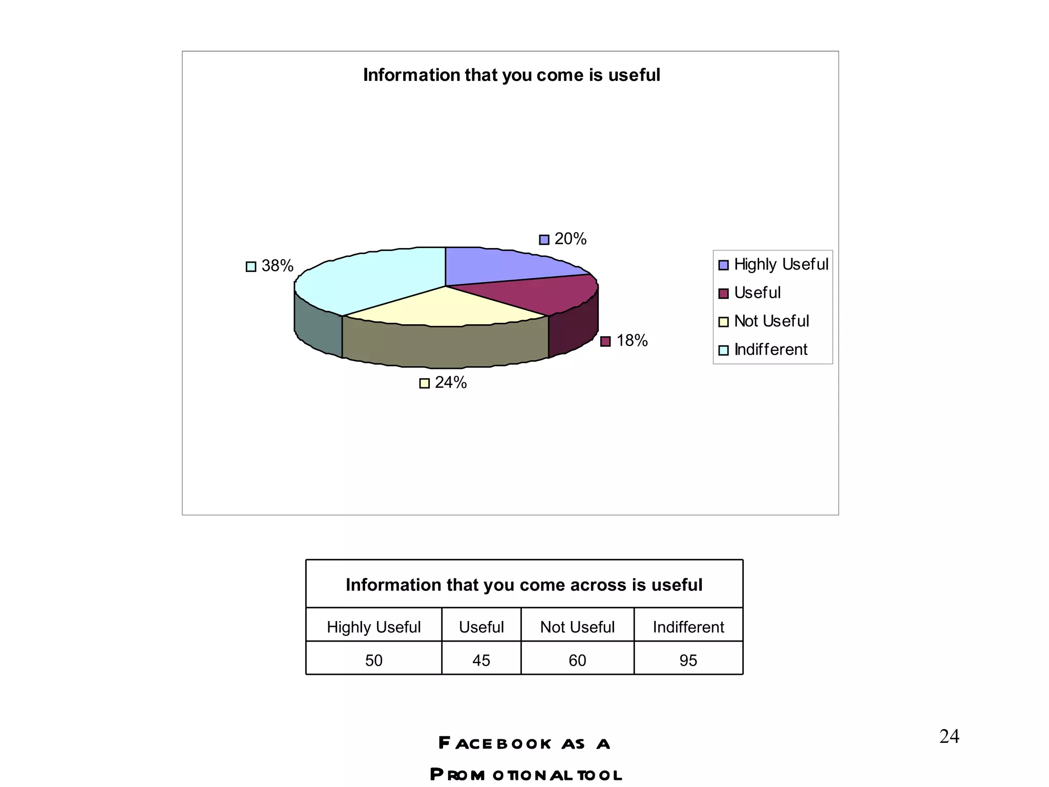 Facebook as a Promotional tool Information that you come across is useful Highly Useful Useful Not Useful Indifferent 50 45 60 95 