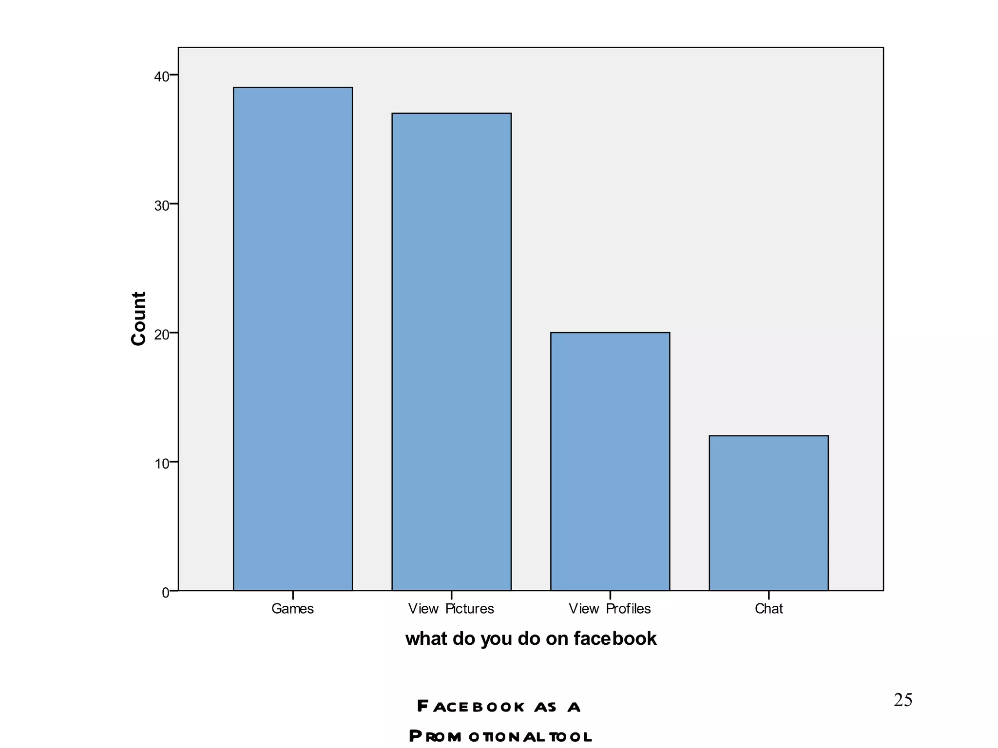 Facebook as a Promotional tool 