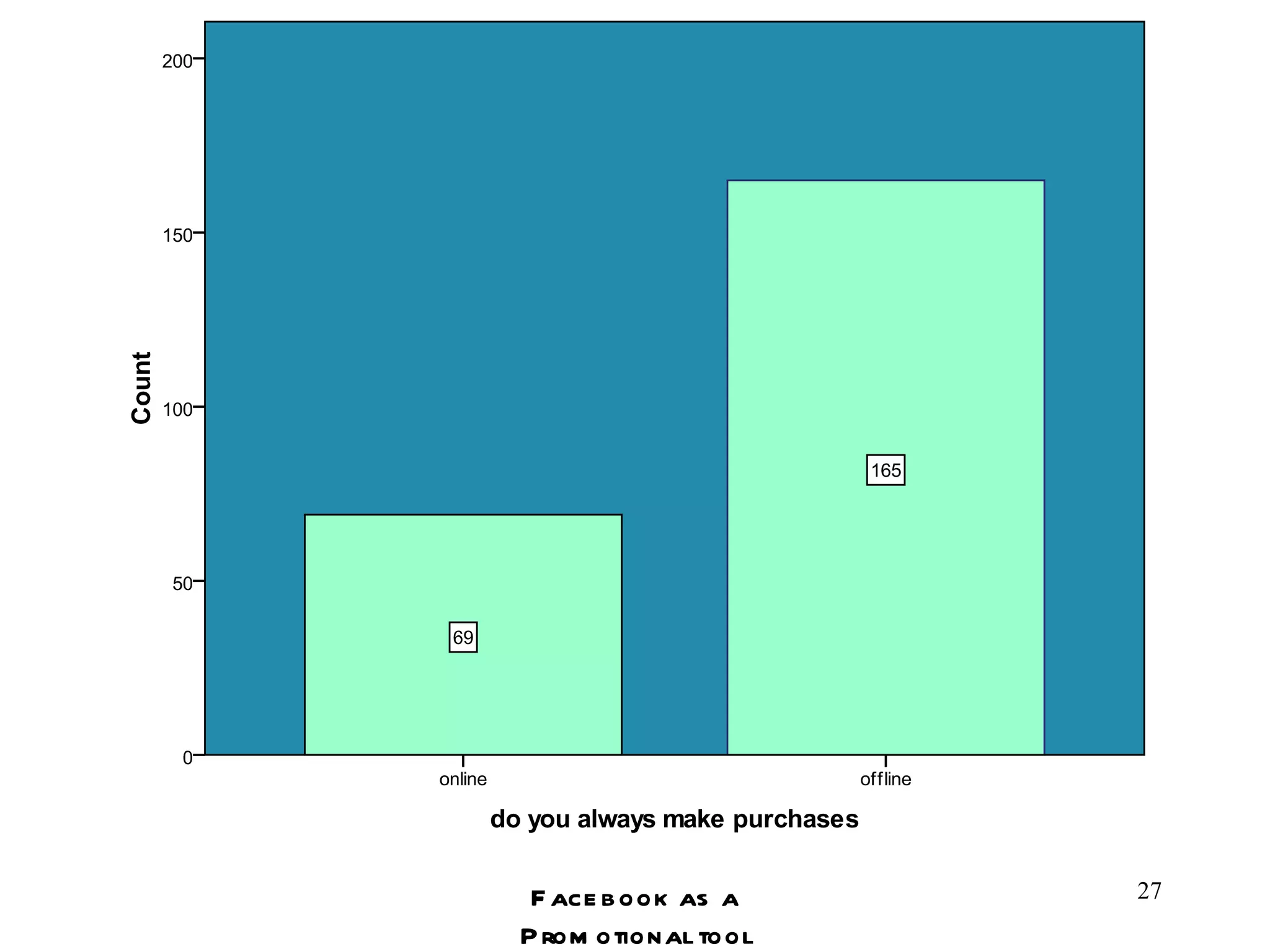 Facebook as a Promotional tool 