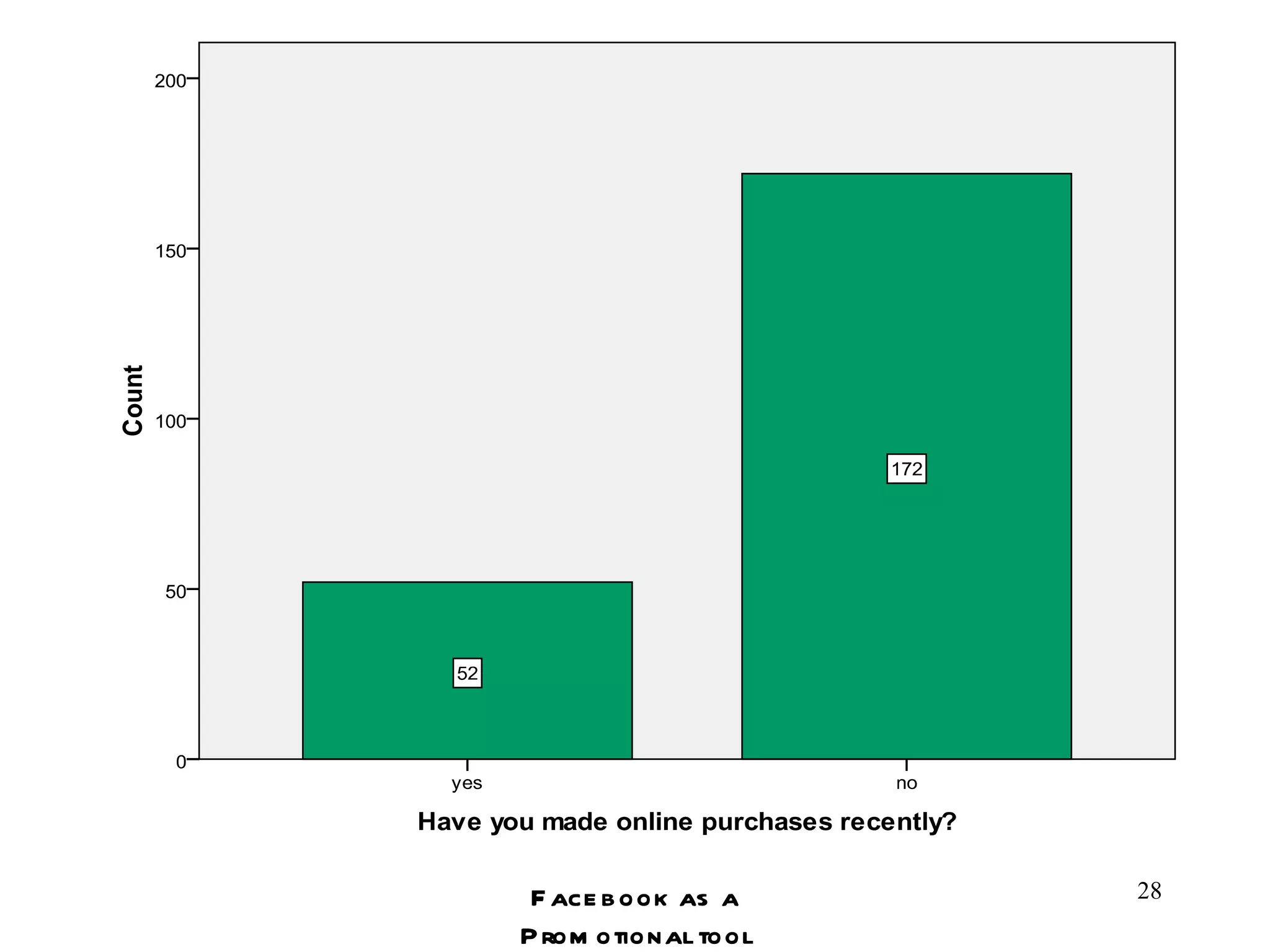Facebook as a Promotional tool 
