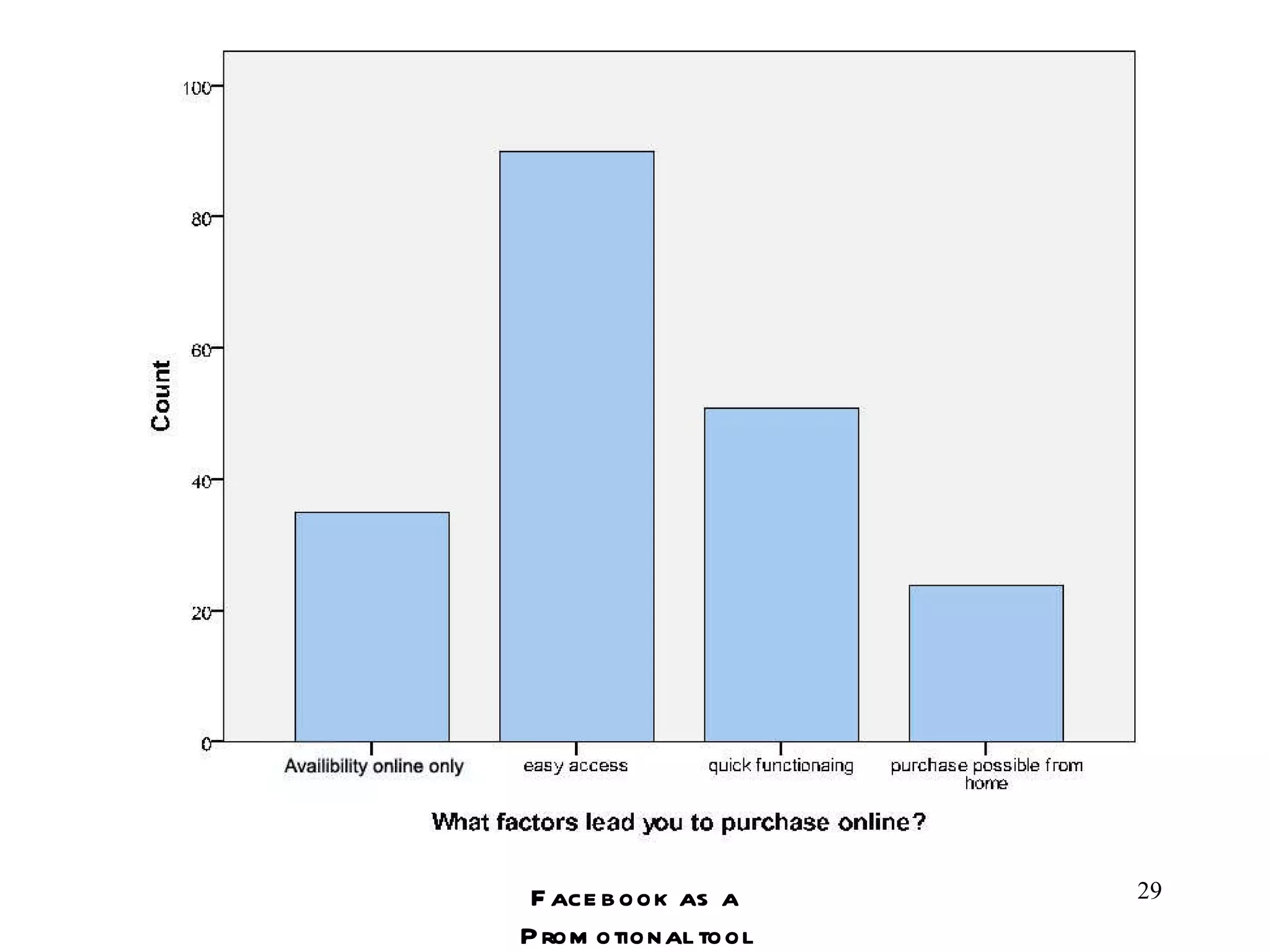 Facebook as a Promotional tool 