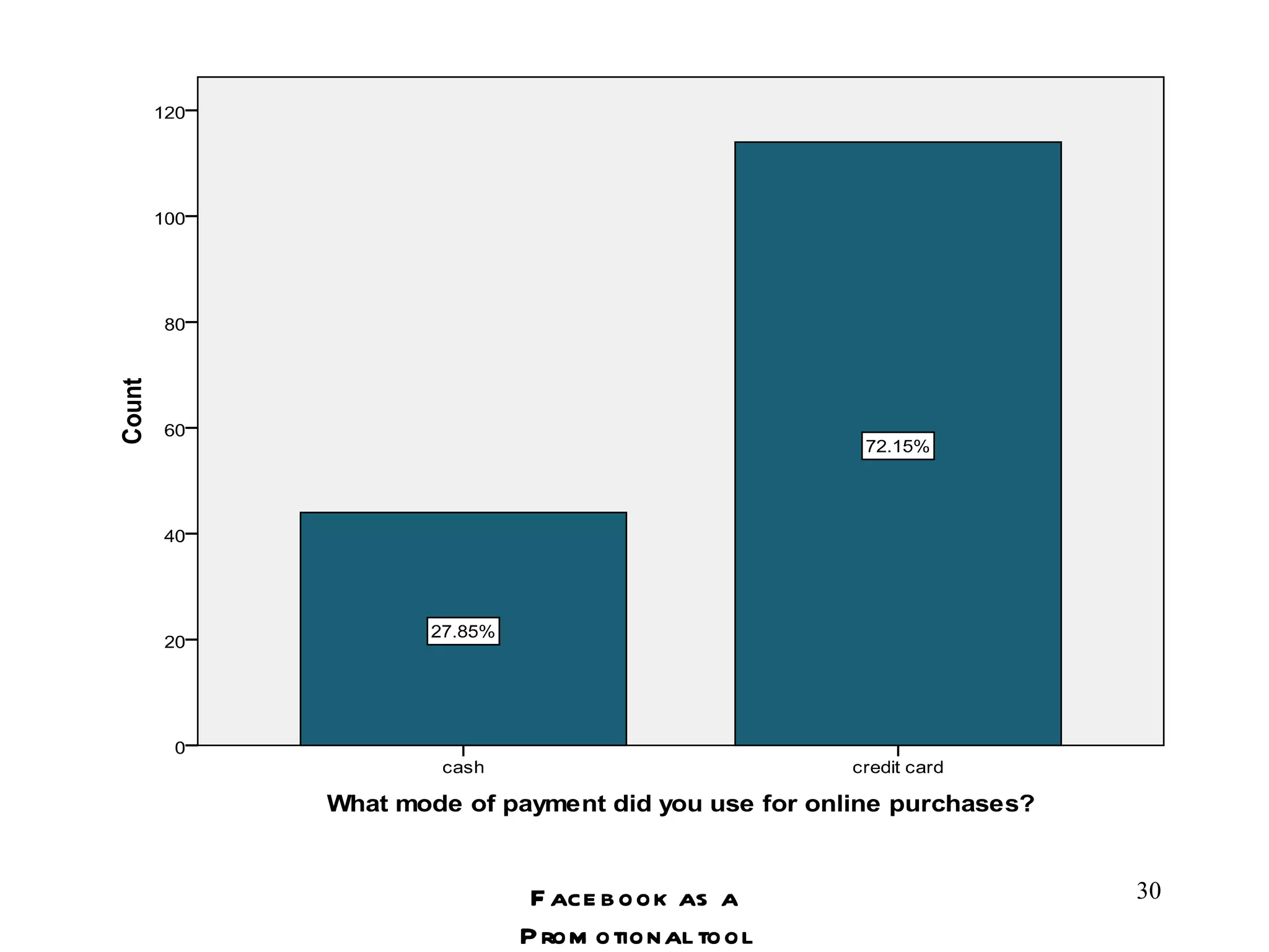 Facebook as a Promotional tool 