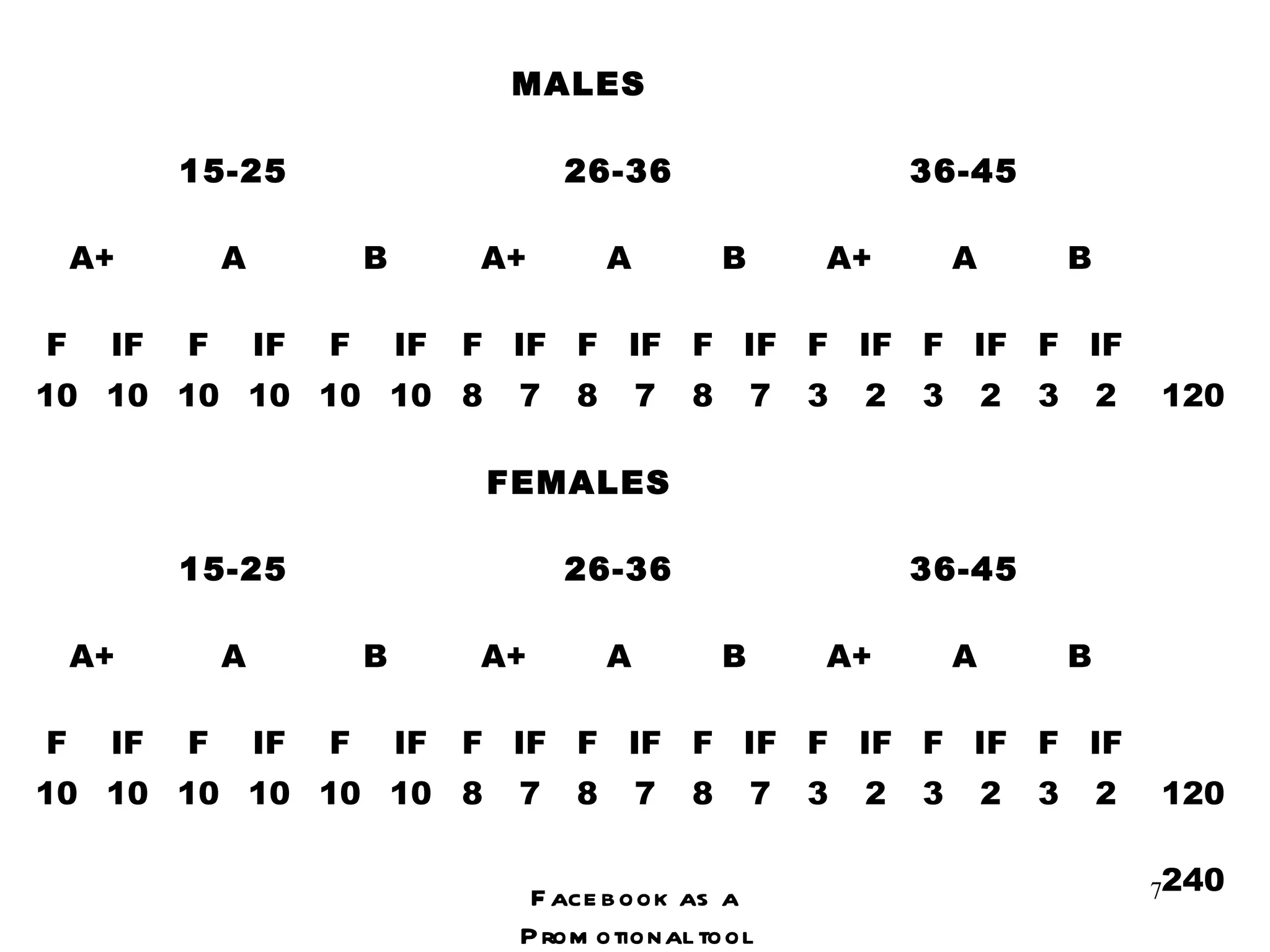 Facebook as a Promotional tool MALES 15-25 26-36 36-45 A+ A B A+ A B A+ A B F IF F IF F IF F IF F IF F IF F IF F IF F IF 10 10 10 10 10 10 8 7 8 7 8 7 3 2 3 2 3 2 120 FEMALES 15-25 26-36 36-45 A+ A B A+ A B A+ A B F IF F IF F IF F IF F IF F IF F IF F IF F IF 10 10 10 10 10 10 8 7 8 7 8 7 3 2 3 2 3 2 120 240 