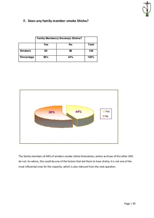 Harmful Effects of SHISHA Tobacco Business Research