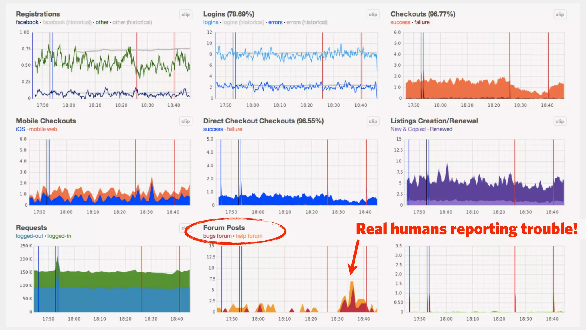 Real humans reporting trouble!
 