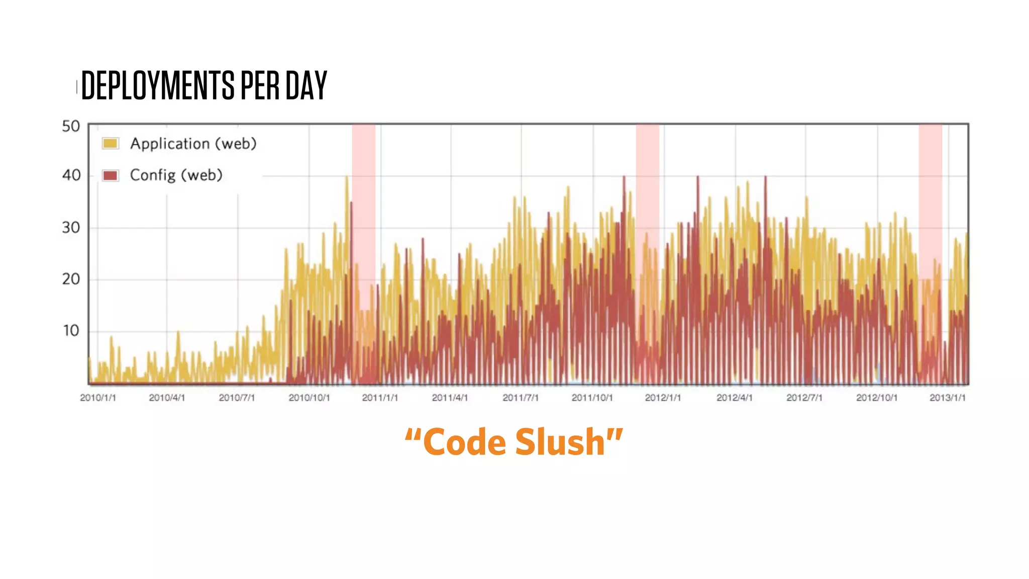 DEPLOYMENTS PER DAY




                      “Code Slush”
 