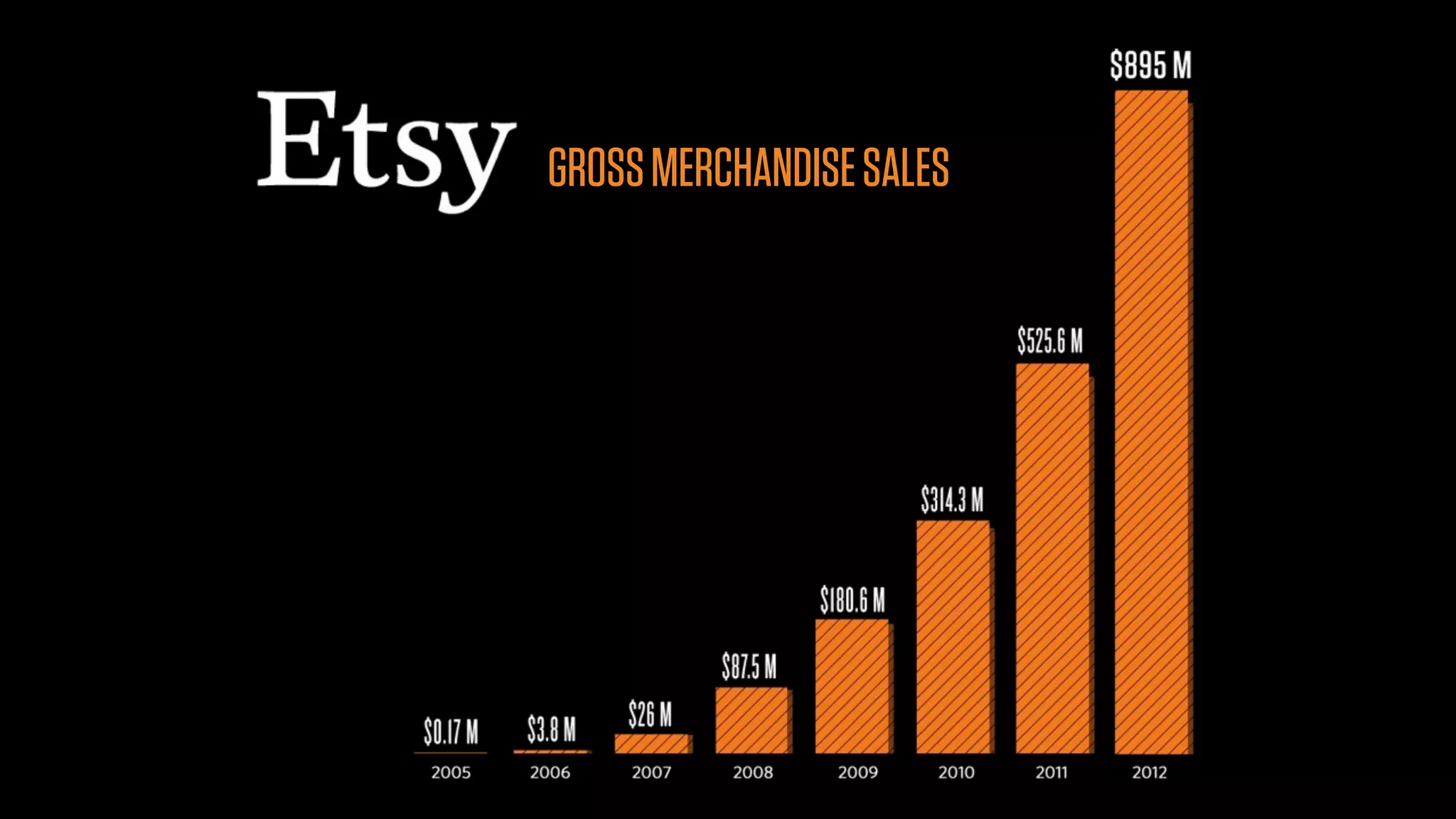 GROSS MERCHANDISE SALES
 