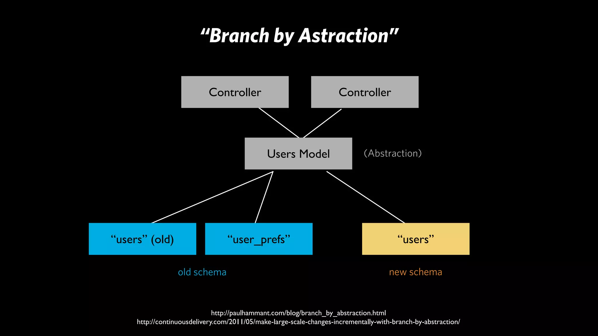 “Branch by Astraction”

                            Controller                               Controller




                                              Users Model                    (Abstraction)




“users” (old)                     “user_prefs”                                          “users”

                  old schema                                                          new schema


                              http://paulhammant.com/blog/branch_by_abstraction.html
     http://continuousdelivery.com/2011/05/make-large-scale-changes-incrementally-with-branch-by-abstraction/
 