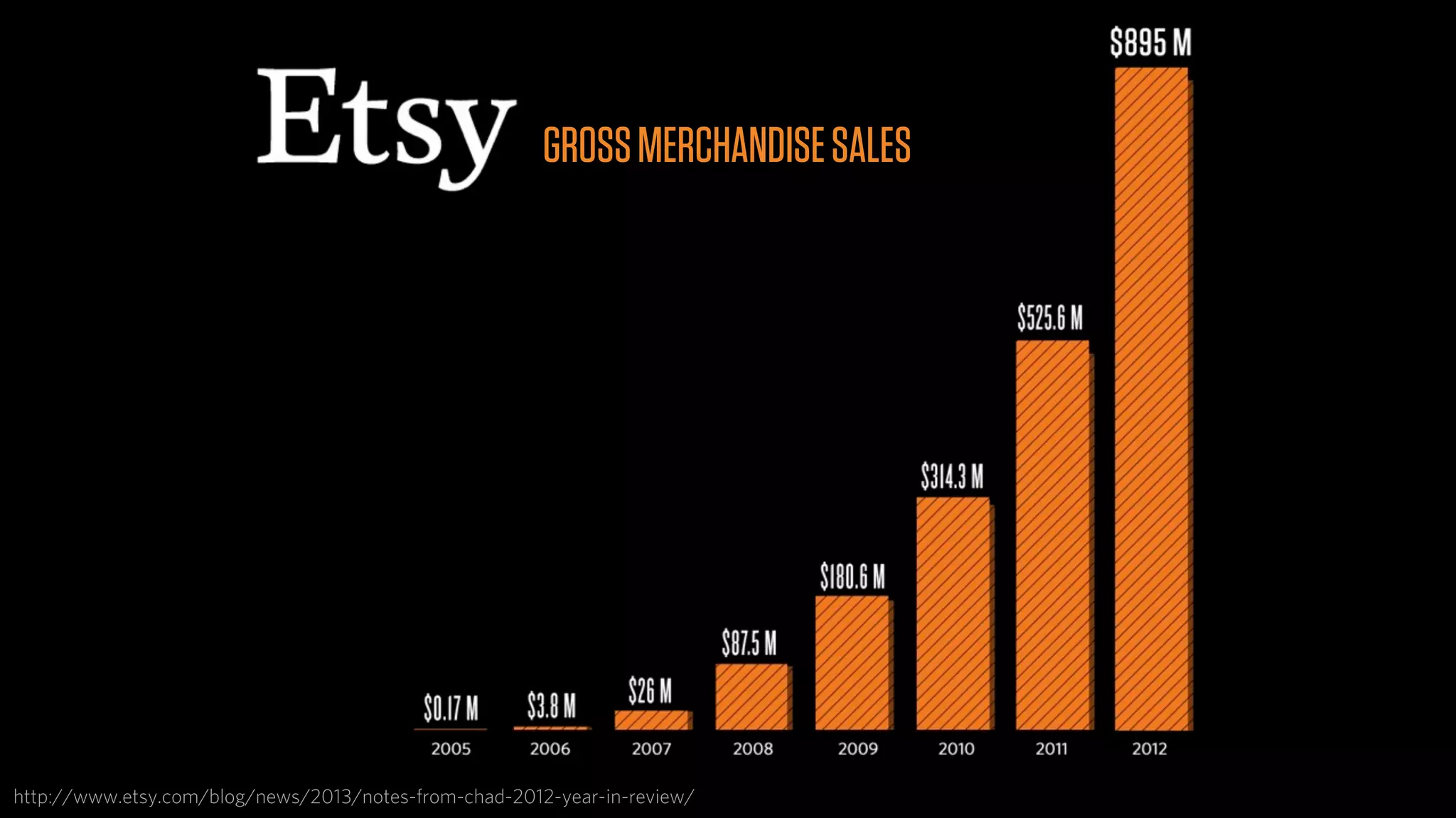 GROSS MERCHANDISE SALES




http://www.etsy.com/blog/news/2013/notes-from-chad-2012-year-in-review/
 
