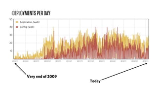 DEPLOYMENTS PER DAY




       Very end of 2009
                          Today
 