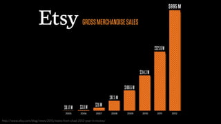 GROSS MERCHANDISE SALES




http://www.etsy.com/blog/news/2013/notes-from-chad-2012-year-in-review/
 