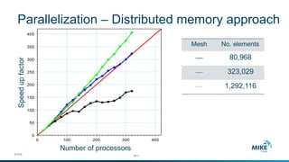 High Performance Computing 
Speed up factor 
Number of processors 
#11 
© DHI 
Parallelization –Distributed memory approach 
Mesh 
No. elements 
__ 
80,968 
__ 
323,029 
__ 
1,292,116  