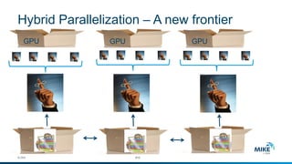 GPU 
GPU 
GPU 
#16 
Hybrid Parallelization –A new frontier 
© DHI 
 