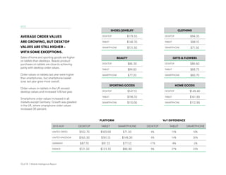 10 of 18 | Mobile Intelligence Report
AVERAGE ORDER VALUES
ARE GROWING, BUT DESKTOP
VALUES ARE STILL HIGHER –
WITH SOME EXCEPTIONS.
Sales of home and sporting goods are higher
on tablets than desktops. Beauty product
purchases on tablets are close to achieving
parity with desktop order values.
Order values on tablets last year were higher
than smartphones, but smartphone basket
sizes last year grew more overall.
Order values on tablets in the UK exceed
desktop values and increased 14% last year.
Smartphone order values increased in all
markets except Germany. Growth was greatest
in the UK, where smartphone order values
increased 30 percent.
AOV
PLATFORM YoY DIFFERENCE
2015 AOV DESKTOP TABLET SMARTPHONE DESKTOP TABLET SMARTPHONE
UNITED STATES $102.70 $100.00 $71.50 4% 13% 10%
UNITED KINGDOM $165.30 $181.15 $149.30 4% 14% 30%
GERMANY $87.70 $91.55 $77.55 -17% -8% -2%
FRANCE $121.50 $123.35 $86.90 9% 27% 25%
SHOES/JEWELRY
DESKTOP $179.55
TABLET $148.35
SMARTPHONE $131.50
CLOTHING
DESKTOP $94.35
TABLET $88.10
SMARTPHONE $71.50
BEAUTY
DESKTOP $86.30
TABLET $84.85
SMARTPHONE $77.20
GIFTS  FLOWERS
DESKTOP $86.60
TABLET $68.75
SMARTPHONE $60.70
SPORTING GOODS
DESKTOP $147.15
TABLET $196.10
SMARTPHONE $110.00
HOME GOODS
DESKTOP $149.40
TABLET $161.90
SMARTPHONE $112.90
 