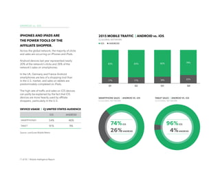 11 of 18 | Mobile Intelligence Report
iPHONES AND iPADS ARE
THE POWER TOOLS OF THE
AFFILIATE SHOPPER.
Across the global network, the majority of clicks
and sales are occurring on iPhones and iPads.
Android devices last year represented nearly
20% of the network’s clicks and 26% of the
network’s sales on smartphones.
In the UK, Germany and France Android
smartphones are less of a shopping tool than
in the U.S. market, and sales on tablets are
predominately completed on iPads.
The high rate of traffic and sales on iOS devices
can partly be explained by the fact that iOS
devices are more heavily used by affiliate
shoppers, particularly in the U.S.
ANDROID vs. iOS
DEVICE USAGE | CJ UNITED STATES AUDIENCE
iOS ANDROID
SMARTPHONES 54% 46%
TABLET 91% 9%
Source: comScore Mobile Metrix
Q1 Q2 Q3 Q4
83%
17%
78%
22%
83%
17%
82%
18%
2015 MOBILE TRAFFIC | ANDROID vs. iOS
CJ GLOBAL NETWORK
iOS ANDROID
TABLET SALES | ANDROID VS. iOS
CJ GLOBAL NETWORK
SMARTPHONE SALES | ANDROID VS. iOS
CJ GLOBAL NETWORK
96% iOS
4% ANDROID
74% iOS
26% ANDROID
 