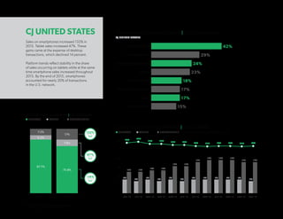 12 of 18 | Mobile Intelligence Report
CJ UNITED STATES
Sales on smartphones increased 132% in
2015. Tablet sales increased 47%. These
gains came at the expense of desktop
transactions, which declined 14 percent.
Platform trends reflect stability in the share
of sales occurring on tablets while at the same
time smartphone sales increased throughout
2015. By the end of 2015, smartphones
accounted for nearly 20% of transactions
in the U.S. network.
75.8%
17%
7.2%
87.7%
SHARE OF SALES BY PLATFORM | YoY DIFFERENCE
DESKTOP SMARTPHONETABLET
5.2%
7.6%
JAN ‘15 FEB ‘15 MAR ‘15 APR ‘15 MAY ‘15 JUN ‘15 JUL ‘15 AUG ‘15 SEP ‘15 OCT ‘15 NOV ‘15 DEC ‘15
80%
...
20%
15%
10%
5%
79%
80%
78% 78%
76% 76%
74% 73% 74% 74% 73% 74%
SHARE OF SALES BY PLATFORM | 2015 TREND
DESKTOP SMARTPHONETABLET
FINANCIAL SERVICES
CLOTHING/APPAREL
DEPARTMENT STORES/MALLS
BEAUTY
HOME  GARDEN
COMPUTER  ELECTRONICS
TRAVEL
HEALTH  WELLNESS
42%
24%
23%
18%
17%
17%
15%
29%
PERCENTAGE OF MOBILE SALES | TOP CATEGORIES
CJ UNITED STATES
2014 2015
132%
YoY
-14%
YoY
47%
YoY
13% 13%
14% 14%
16% 16%
18%
19% 19% 19%
18% 18%
8%
7%
8%
7%
8%
7%
8% 8% 8% 8% 8%
7%
Percentages may not add up to 100% due to rounding
 
