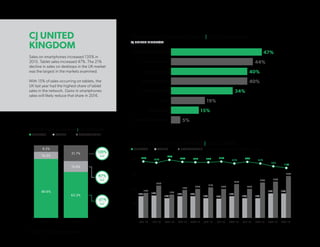 13 of 18 | Mobile Intelligence Report
CJ UNITED
KINGDOM
Sales on smartphones increased 135% in
2015. Tablet sales increased 47%. The 21%
decline in sales on desktops in the UK market
was the largest in the markets examined.
With 15% of sales occurring on tablets, the
UK last year had the highest share of tablet
sales in the network. Gains in smartphones
sales will likely reduce that share in 2016.
63.3%
21.7%
9.2%
80.6%
SHARE OF SALES BY PLATFORM | YoY DIFFERENCE
DESKTOP SMARTPHONETABLET
10.2%
15.0%
DEPARTMENT STORES/MALLS
HEALTH  WELLNESS
HOME  GARDEN
CLOTHING/APPAREL
FINANCIAL SERVICES
TRAVEL
GAMES  TOYS
COMPUTER  ELECTRONICS
47%
40%
40%
34%
19%
15%
5%
44%
PERCENTAGE OF MOBILE SALES | TOP CATEGORIES
CJ UNITED KINGDOM
JAN ‘15 FEB ‘15 MAR ‘15 APR ‘15 MAY ‘15 JUN ‘15 JUL ‘15 AUG ‘15 SEP ‘15 OCT ‘15 NOV ‘15 DEC ‘15
70%
...
30%
20%
10%
SHARE OF SALES BY PLATFORM | 2015 TREND
DESKTOP SMARTPHONETABLET
67%
63%
70%
66% 65% 65% 67%
62%
66%
62%
58%
55%
2014 2015
135%
YoY
-21%
YoY
47%
YoY
17%
22%
16%
19%
20%
21%
20%
23%
20%
24% 25%
28%
15% 16%
14%
15% 15%
14% 13%
15%
14% 14%
17% 17%
Percentages may not add up to 100% due to rounding
 