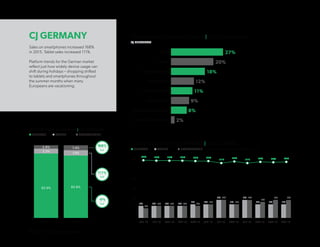 14 of 18 | Mobile Intelligence Report
CJ GERMANY
Sales on smartphones increased 168%
in 2015. Tablet sales increased 111%.
Platform trends for the German market
reflect just how widely device usage can
shift during holidays – shopping shifted
to tablets and smartphones throughout
the summer months when many
Europeans are vacationing.
85.6%
7.4%2.8%
93.9%
SHARE OF SALES BY PLATFORM | YoY DIFFERENCE
DESKTOP SMARTPHONETABLET
3.3%
7.0%
JAN ‘15 FEB ‘15 MAR ‘15 APR ‘15 MAY ‘15 JUN ‘15 JUL ‘15 AUG ‘15 SEP ‘15 OCT ‘15 NOV ‘15 DEC ‘15
90%
...
20%
15%
10%
5%
89% 88% 88% 88% 87% 87%
82%
86%
82%
85% 84% 85%
SHARE OF SALES BY PLATFORM | 2015 TREND
DESKTOP SMARTPHONETABLET
TRAVEL
BEAUTY
CLOTHING/APPAREL
FOOD  DRINKS
HEALTH  WELLNESS
ENTERTAINMENT
DEPARTMENT STORES/MALLS
COMPUTER  ELECTRONICS
27%
18%
12%
11%
9%
8%
2%
20%
PERCENTAGE OF MOBILE SALES | TOP CATEGORIES
CJ GERMANY
2014 2015
168%
YoY
-9%
YoY
111%
YoY
5%
6% 6% 6% 6%
7%
9%
7%
9%
8%
9% 9%
6% 6% 6% 6%
7% 7%
9%
7%
9%
7% 7% 7%
Percentages may not add up to 100% due to rounding
 