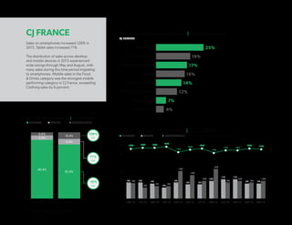 15 of 18 | Mobile Intelligence Report
CJ FRANCE
Sales on smartphones increased 126% in
2015. Tablet sales increased 71%.
The distribution of sales across desktop
and mobile devices in 2015 experienced
wide swings through May and August, with
many sales during this time period migrating
to smartphones. Mobile sales in the Food
 Drinks category was the strongest mobile
performing category in CJ France, exceeding
Clothing sales by 6 percent.
2014 2015
81.0%
10.4%
4.6%
90.4%
SHARE OF SALES BY PLATFORM | YoY DIFFERENCE
DESKTOP SMARTPHONETABLET
5.0%
8.6%
JAN ‘15 FEB ‘15 MAR ‘15 APR ‘15 MAY ‘15 JUN ‘15 JUL ‘15 AUG ‘15 SEP ‘15 OCT ‘15 NOV ‘15 DEC ‘15
90%
70%
...
15%
10%
5%
83% 85% 85%
87%
75%
80%
83%
73%
79% 79%
83% 82%
SHARE OF SALES BY PLATFORM | 2015 TREND
DESKTOP SMARTPHONETABLET
FOOD  DRINKS
CLOTHING/APPAREL
DEPARTMENT STORES/MALLS
BEAUTY
HEALTH  WELLNESS
COMPUTER  ELECTRONICS
HOME  GARDEN
ART/PHOTO/MUSIC
25%
17%
16%
14%
12%
7%
4%
19%
PERCENTAGE OF MOBILE SALES | TOP CATEGORIES
CJ FRANCE
126%
YoY
-10%
YoY
71%
YoY
8%
6%
7% 7%
16%
13%
10%
17%
9%
10%
9%
10%
9% 9% 8%
6%
9%
7% 7%
10%
11% 11%
8% 8%
Percentages may not add up to 100% due to rounding
 