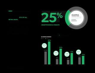 5 of 18 | Mobile Intelligence Report
SMARTPHONES AND TABLETS
ACCOUNT FOR 25% OF ALL
RETAIL SALES.
Retail sales had the greatest YoY increase in
sales on mobile devices last year, followed
by travel bookings.
Transactions on mobile devices nearly
doubled in the Finance sector, while sales
in the Home Services sector experienced
lower growth due to fewer sales in this
sector migrating away from desktops.
SHARE
MOBILE SALES BY SECTOR | 2014 vs. 2015
CJ GLOBAL NETWORK
FINANCIAL RETAIL TRAVEL HOME SERVICES
25%
17%
15%
41%
21%
9%
8%
12%
25%
OF ALL RETAIL SALES ARE FROM
SMARTPHONES  TABLETS
2015 SHARE OF
TRANSACTIONS
CJ GLOBAL NETWORK
MOBILE
DESKTOP
95%
YoY
177%
YoY
113%
YoY
25%
YoY
2014 2015
 