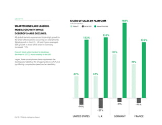 6 of 18 | Mobile Intelligence Report
SMARTPHONES ARE LEADING
MOBILE GROWTH WHILE
DESKTOP SHARE DECLINES.
All global markets experienced triple-digit growth in
the share of transactions occurring on smartphones.
Tablet growth in the U.S., UK and France averaged
55% growth in share while share in Germany
increased 111%.
Overall total sales tracked to desktops
declined in 2015, most notably in the UK.
Larger, faster smartphones have supplanted the
desktop and tablet as the shopping-device of choice
by offering comparable speed and accessibility.
GROWTH
UNITED STATES U.K GERMANY FRANCE
135%
168%
126%
132%
47%
111%
71%
47%
-14%
-9% -10%
-21%
SHARE OF SALES BY PLATFORM
YoY DIFFERENCE
SMARTPHONEDESKTOPTABLET
 