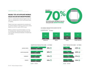8 of 18 | Mobile Intelligence Report
70%NEARLY 70% OF AFFILIATE MOBILE
SALES OCCUR ON SMARTPHONES.
The U.S. market leads with the highest share of
sales on smartphones in 2015 and lowest share
on tablets.
Tablets have been supplanted by smartphones
to a lesser degree in Germany and France where
tablets account for nearly 50% of sales.
Retail purchases are predominately occurring
on smartphones, whereas travel bookings are
more equally distributed between smartphones
and tablets.
SMARTPHONES vs. TABLETS
OF AFFILIATE MOBILE SALES
OCCUR ON SMARTPHONES
NEARLY
FINANCIAL RETAIL TRAVEL HOME SERVICES
62%
38%
69%
31%
85%
15%
55%
45%
2015 MOBILE TRANSACTIONS SHARE BY SECTOR
CJ GLOBAL NETWORK
SMARTPHONE TABLET
UNITED STATES
UNITED KINGDOM
GERMANY
FRANCE
18%
69%
58%
59%
47%
51%
45%
55%
48%
31%
42%
41%
53%
49%
55%
45%
52%
24%
13%
15%
-25%
-22%
-11%
-13%
SMARTPHONE TRANSACTION SHARE | YoY TREND
2015 2014
TABLET TRANSACTION SHARE | YoY TREND
2015 2014
 