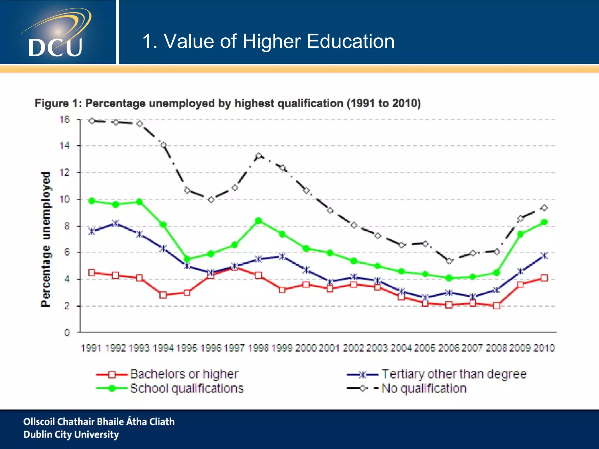 1. Value of Higher Education

 