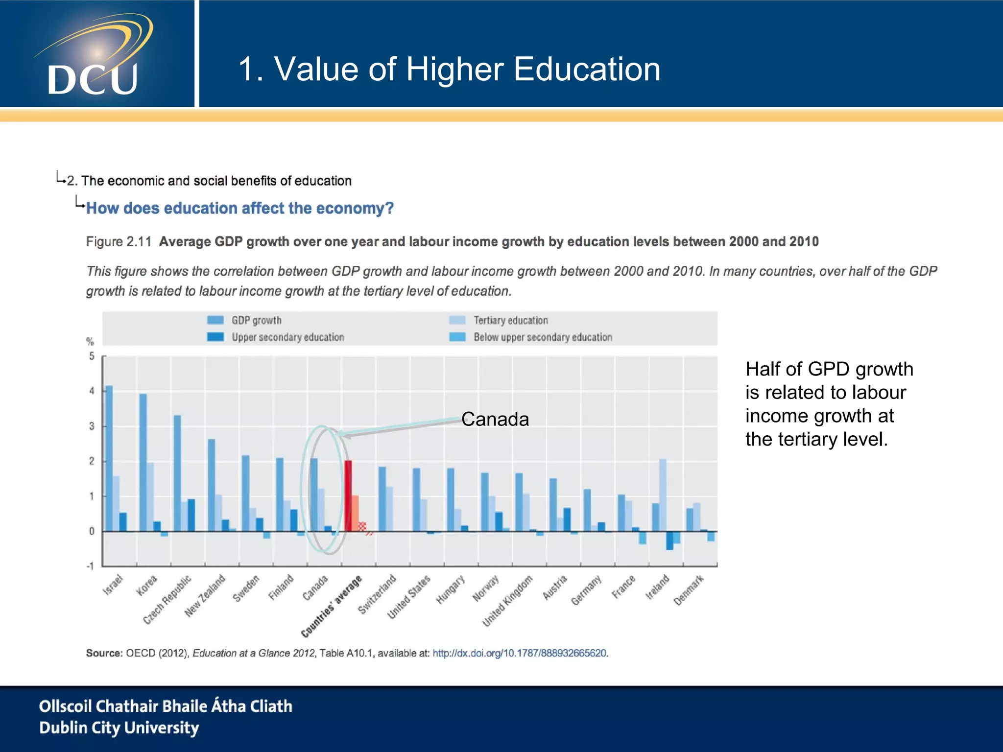 1. Value of Higher Education

Canada

Half of GPD growth
is related to labour
income growth at
the tertiary level.

 