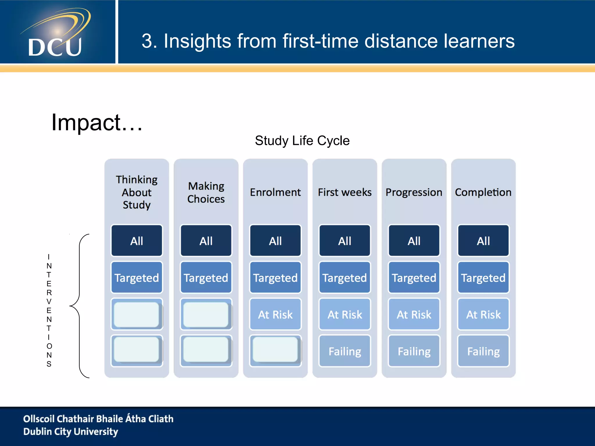 3. Insights from first-time distance learners

Impact…

I
N
T
E
R
V
E
N
T
I
O
N
S

Study Life Cycle

 