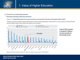1. Value of Higher Education

Canada

Half of GPD growth
is related to labour
income growth at
the tertiary level.

 