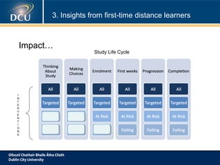 3. Insights from first-time distance learners

Impact…

I
N
T
E
R
V
E
N
T
I
O
N
S

Study Life Cycle

 