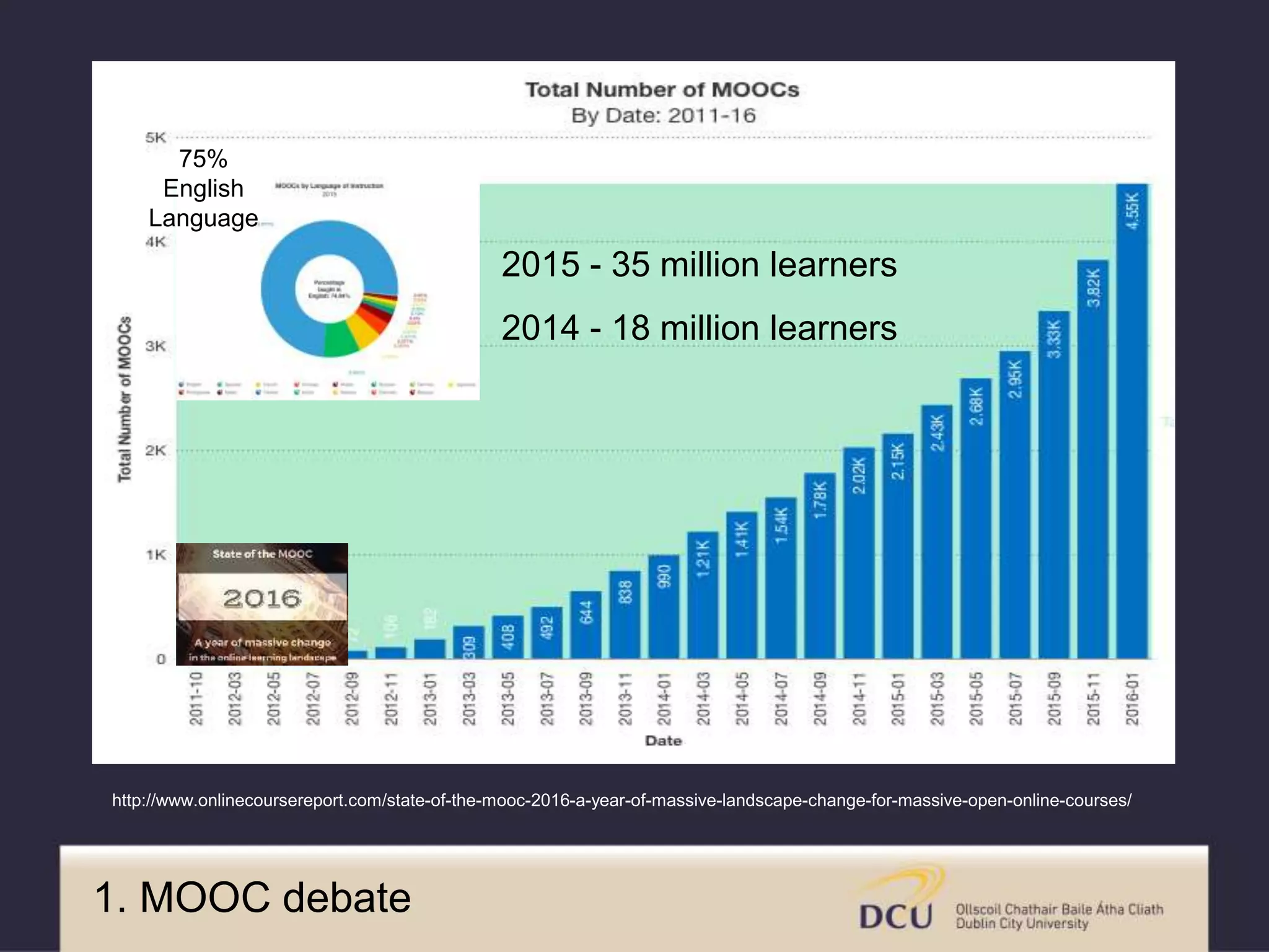 2015 - 35 million learners
2014 - 18 million learners
http://www.onlinecoursereport.com/state-of-the-mooc-2016-a-year-of-massive-landscape-change-for-massive-open-online-courses/
1. MOOC debate
75%
English
Language
 