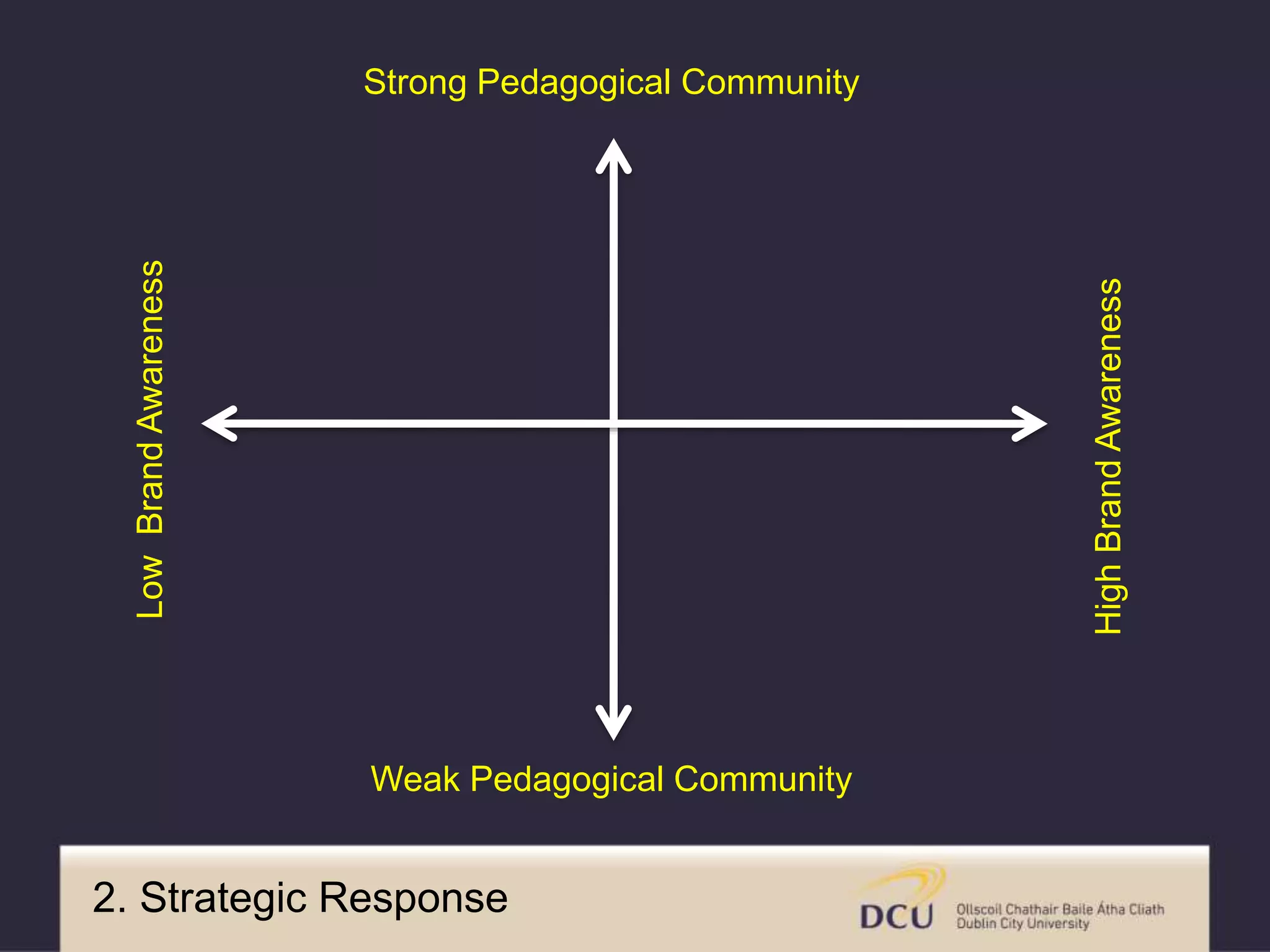 Strong Pedagogical Community
LowBrandAwareness
HighBrandAwareness
Weak Pedagogical Community
2. Strategic Response
 