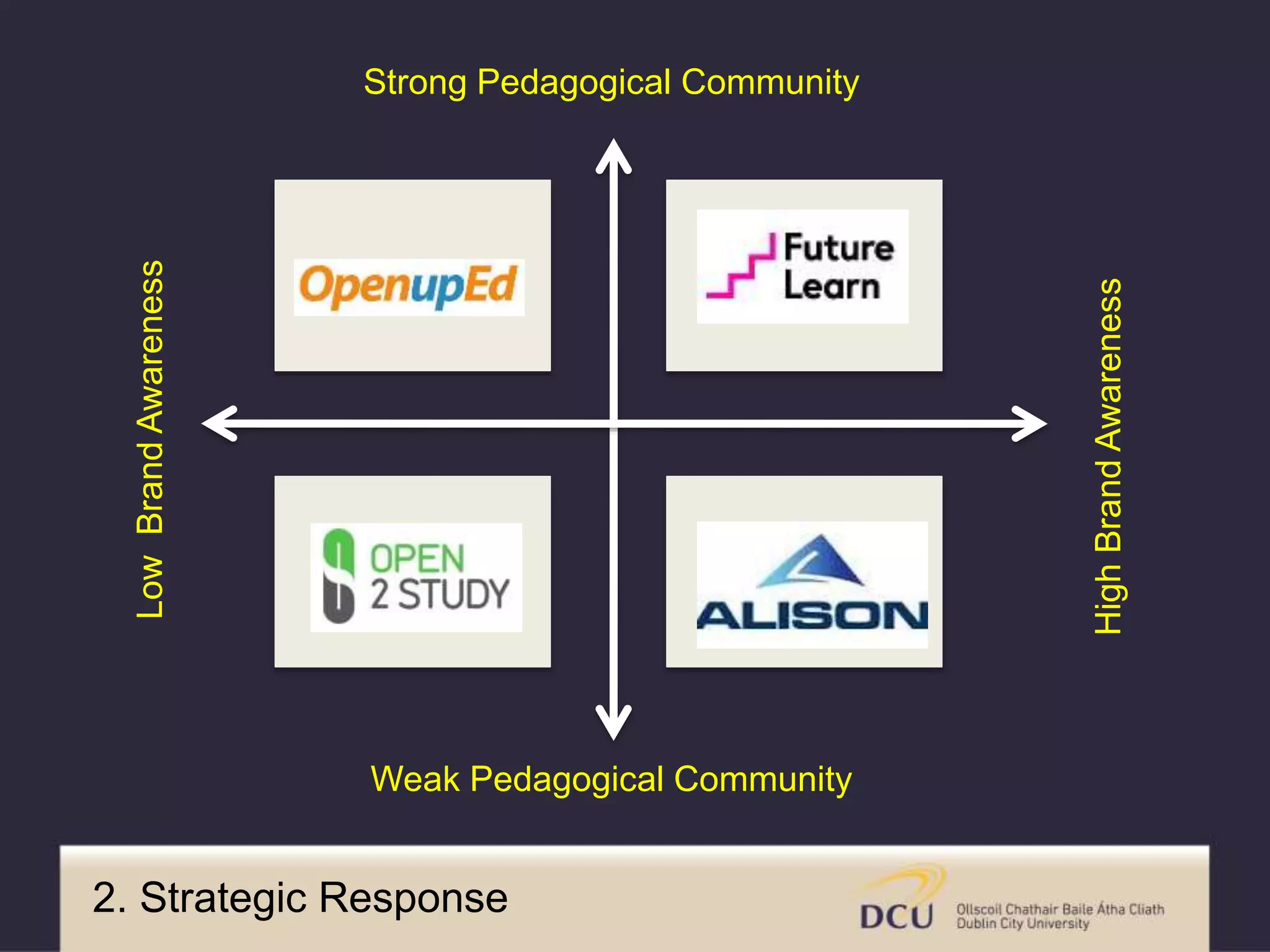 Strong Pedagogical Community
LowBrandAwareness
HighBrandAwareness
Weak Pedagogical Community
2. Strategic Response
 