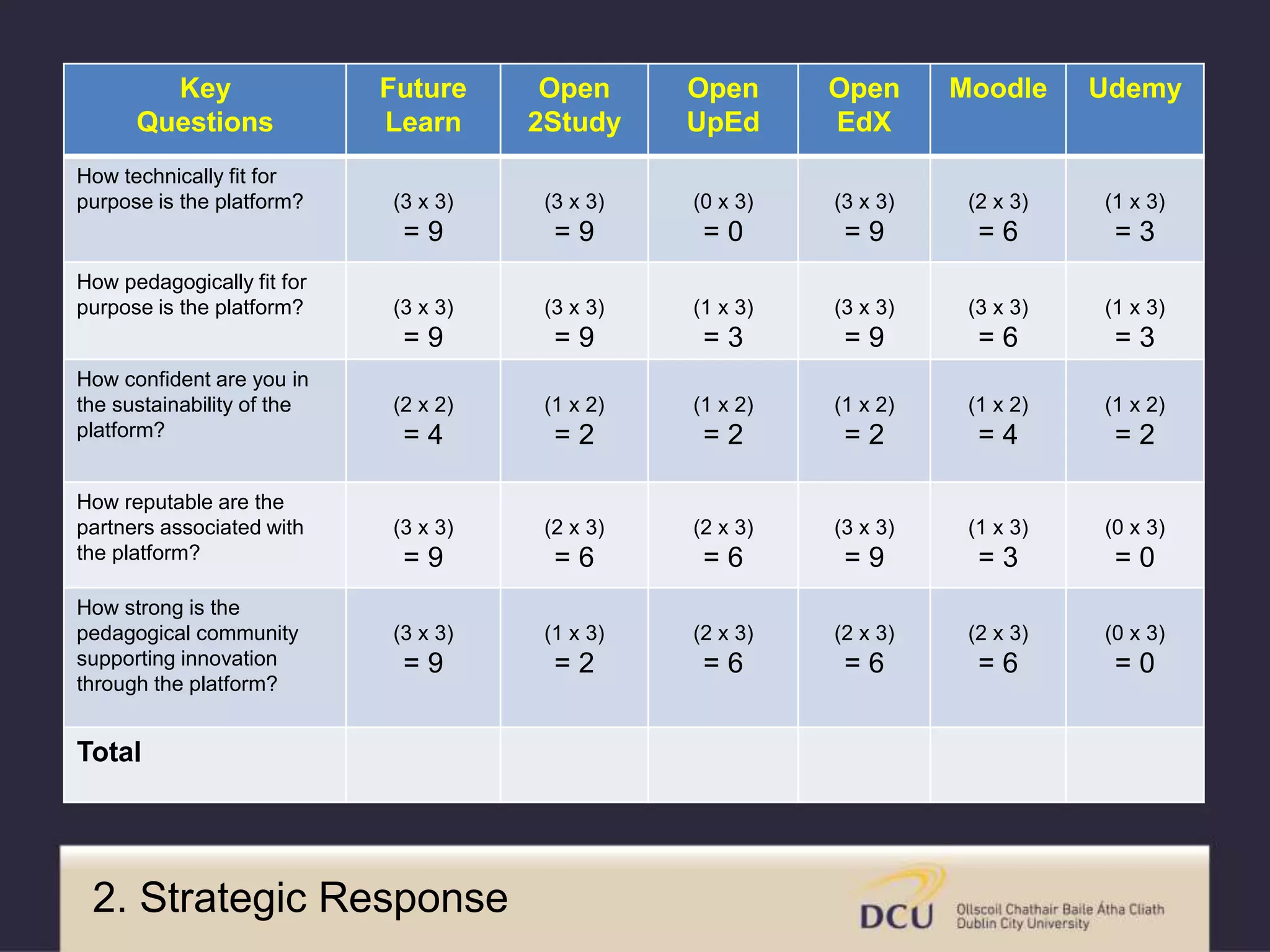 Key
Questions
Future
Learn
Open
2Study
Open
UpEd
Open
EdX
Moodle Udemy
How technically fit for
purpose is the platform? (3 x 3)
= 9
(3 x 3)
= 9
(0 x 3)
= 0
(3 x 3)
= 9
(2 x 3)
= 6
(1 x 3)
= 3
How pedagogically fit for
purpose is the platform? (3 x 3)
= 9
(3 x 3)
= 9
(1 x 3)
= 3
(3 x 3)
= 9
(3 x 3)
= 6
(1 x 3)
= 3
How confident are you in
the sustainability of the
platform?
(2 x 2)
= 4
(1 x 2)
= 2
(1 x 2)
= 2
(1 x 2)
= 2
(1 x 2)
= 4
(1 x 2)
= 2
How reputable are the
partners associated with
the platform?
(3 x 3)
= 9
(2 x 3)
= 6
(2 x 3)
= 6
(3 x 3)
= 9
(1 x 3)
= 3
(0 x 3)
= 0
How strong is the
pedagogical community
supporting innovation
through the platform?
(3 x 3)
= 9
(1 x 3)
= 2
(2 x 3)
= 6
(2 x 3)
= 6
(2 x 3)
= 6
(0 x 3)
= 0
Total
2. Strategic Response
 